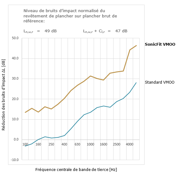 Diagramm Trittschallminderung Vergleich in Französisch